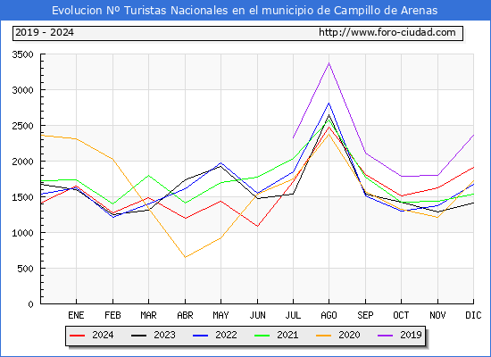 Evolucin Numero de turistas de origen Espaol en el Municipio de Campillo de Arenas hasta Diciembre del 2024.
