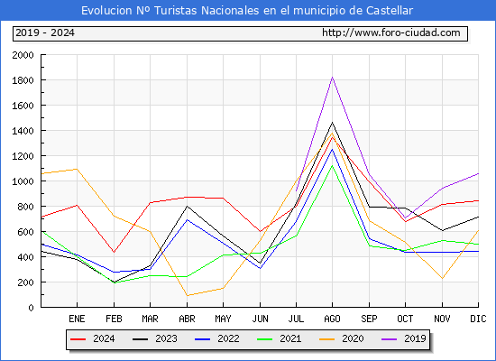 Evolucin Numero de turistas de origen Espaol en el Municipio de Castellar hasta Diciembre del 2024.