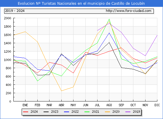 Evolucin Numero de turistas de origen Espaol en el Municipio de Castillo de Locubn hasta Diciembre del 2024.
