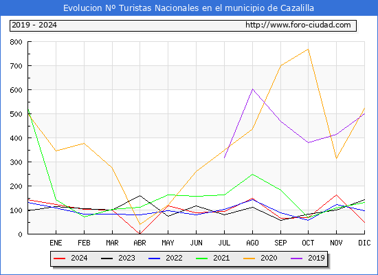 Evolucin Numero de turistas de origen Espaol en el Municipio de Cazalilla hasta Diciembre del 2024.