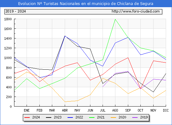 Evolucin Numero de turistas de origen Espaol en el Municipio de Chiclana de Segura hasta Diciembre del 2024.