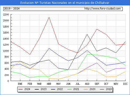 Evolucin Numero de turistas de origen Espaol en el Municipio de Chilluvar hasta Diciembre del 2024.