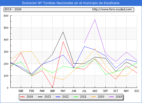 Evolucin Numero de turistas de origen Espaol en el Municipio de Escauela hasta Diciembre del 2024.