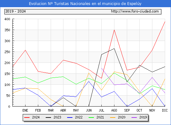 Evolucin Numero de turistas de origen Espaol en el Municipio de Espely hasta Diciembre del 2024.