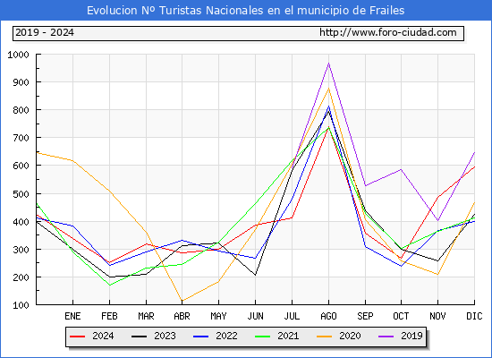 Evolucin Numero de turistas de origen Espaol en el Municipio de Frailes hasta Diciembre del 2024.