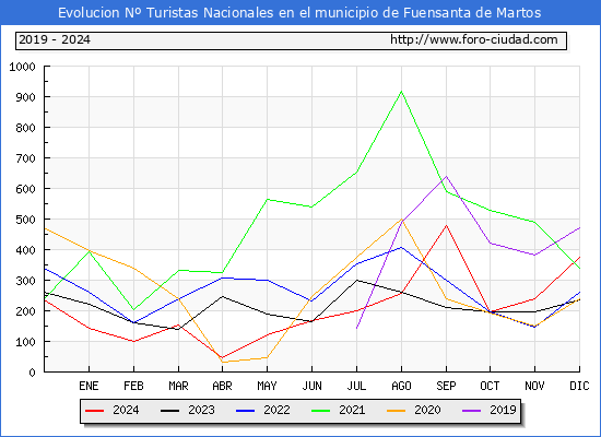 Evolucin Numero de turistas de origen Espaol en el Municipio de Fuensanta de Martos hasta Diciembre del 2024.