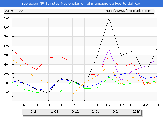 Evolucin Numero de turistas de origen Espaol en el Municipio de Fuerte del Rey hasta Diciembre del 2024.