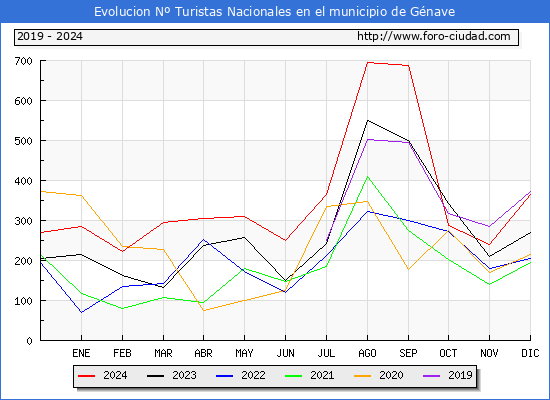 Evolucin Numero de turistas de origen Espaol en el Municipio de Gnave hasta Diciembre del 2024.