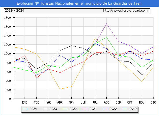 Evolucin Numero de turistas de origen Espaol en el Municipio de La Guardia de Jan hasta Diciembre del 2024.