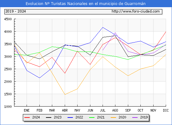 Evolucin Numero de turistas de origen Espaol en el Municipio de Guarromn hasta Diciembre del 2024.