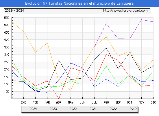 Evolucin Numero de turistas de origen Espaol en el Municipio de Lahiguera hasta Diciembre del 2024.