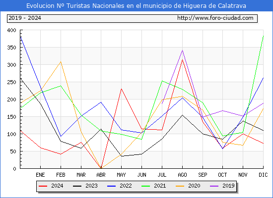 Evolucin Numero de turistas de origen Espaol en el Municipio de Higuera de Calatrava hasta Diciembre del 2024.