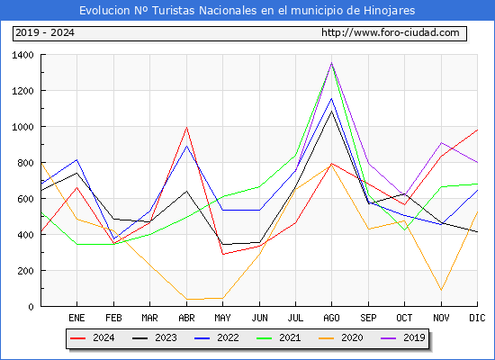Evolucin Numero de turistas de origen Espaol en el Municipio de Hinojares hasta Diciembre del 2024.