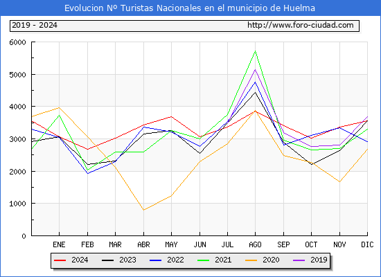 Evolucin Numero de turistas de origen Espaol en el Municipio de Huelma hasta Diciembre del 2024.