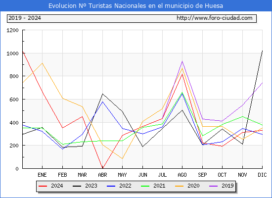 Evolucin Numero de turistas de origen Espaol en el Municipio de Huesa hasta Diciembre del 2024.