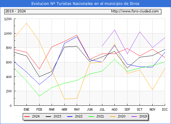 Evolucin Numero de turistas de origen Espaol en el Municipio de Ibros hasta Diciembre del 2024.
