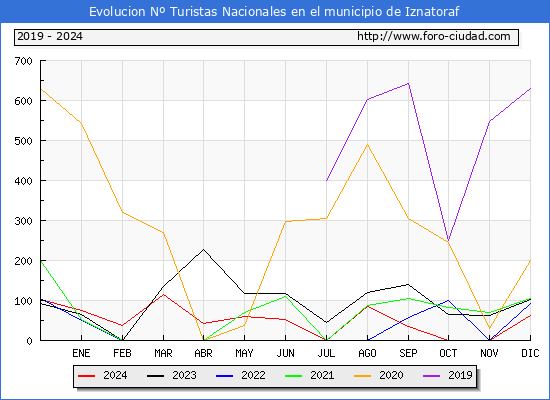 Evolucin Numero de turistas de origen Espaol en el Municipio de Iznatoraf hasta Diciembre del 2024.