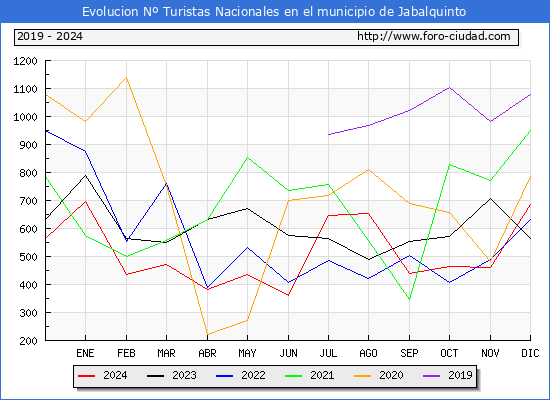 Evolucin Numero de turistas de origen Espaol en el Municipio de Jabalquinto hasta Diciembre del 2024.
