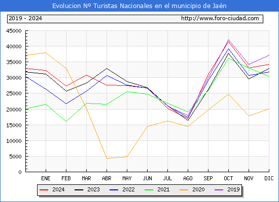 Evolucin Numero de turistas de origen Espaol en el Municipio de Jan hasta Diciembre del 2024.