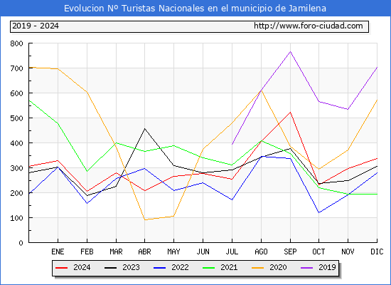 Evolucin Numero de turistas de origen Espaol en el Municipio de Jamilena hasta Diciembre del 2024.