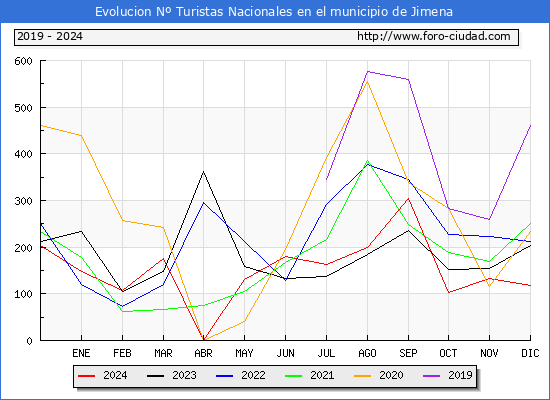 Evolucin Numero de turistas de origen Espaol en el Municipio de Jimena hasta Diciembre del 2024.
