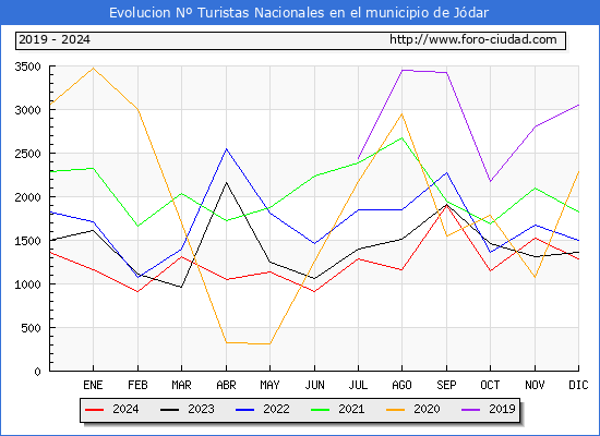 Evolucin Numero de turistas de origen Espaol en el Municipio de Jdar hasta Diciembre del 2024.