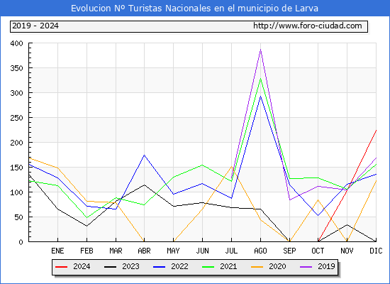 Evolucin Numero de turistas de origen Espaol en el Municipio de Larva hasta Diciembre del 2024.