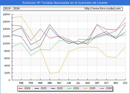 Evolucin Numero de turistas de origen Espaol en el Municipio de Linares hasta Diciembre del 2024.