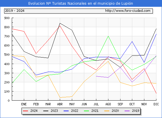 Evolucin Numero de turistas de origen Espaol en el Municipio de Lupin hasta Diciembre del 2024.