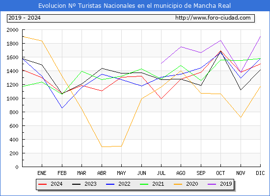 Evolucin Numero de turistas de origen Espaol en el Municipio de Mancha Real hasta Diciembre del 2024.