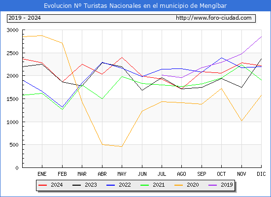Evolucin Numero de turistas de origen Espaol en el Municipio de Mengbar hasta Diciembre del 2024.