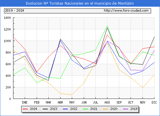 Evolucin Numero de turistas de origen Espaol en el Municipio de Montizn hasta Diciembre del 2024.