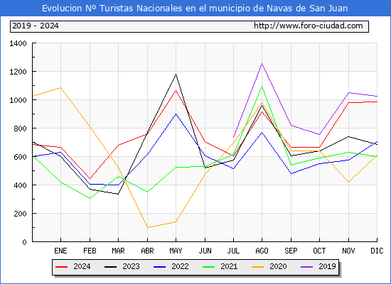 Evolucin Numero de turistas de origen Espaol en el Municipio de Navas de San Juan hasta Diciembre del 2024.