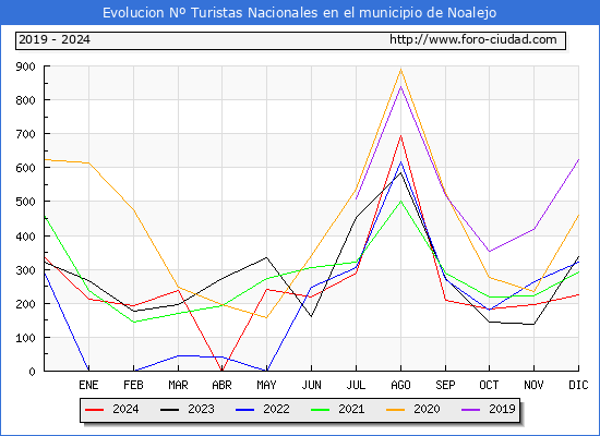 Evolucin Numero de turistas de origen Espaol en el Municipio de Noalejo hasta Diciembre del 2024.