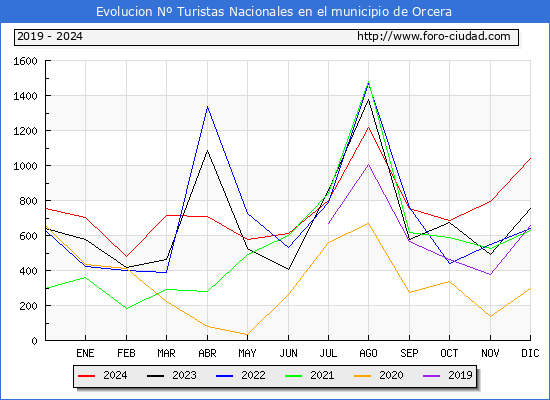 Evolucin Numero de turistas de origen Espaol en el Municipio de Orcera hasta Diciembre del 2024.