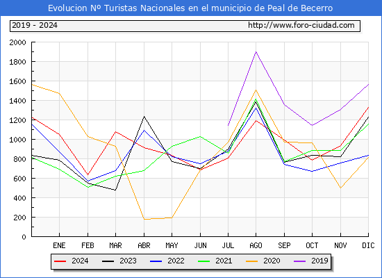 Evolucin Numero de turistas de origen Espaol en el Municipio de Peal de Becerro hasta Diciembre del 2024.