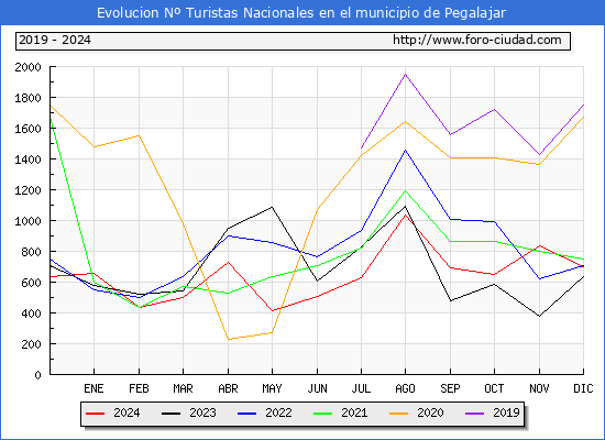 Evolucin Numero de turistas de origen Espaol en el Municipio de Pegalajar hasta Diciembre del 2024.