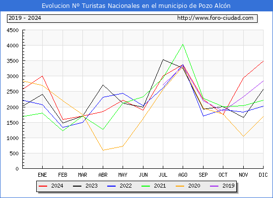Evolucin Numero de turistas de origen Espaol en el Municipio de Pozo Alcn hasta Diciembre del 2024.