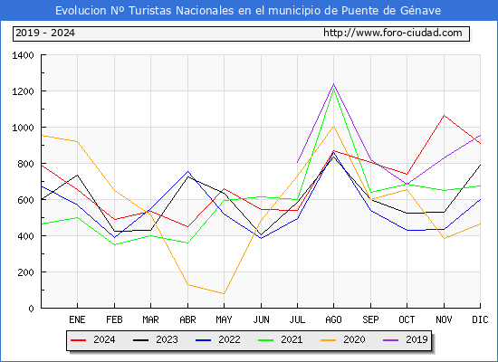 Evolucin Numero de turistas de origen Espaol en el Municipio de Puente de Gnave hasta Diciembre del 2024.