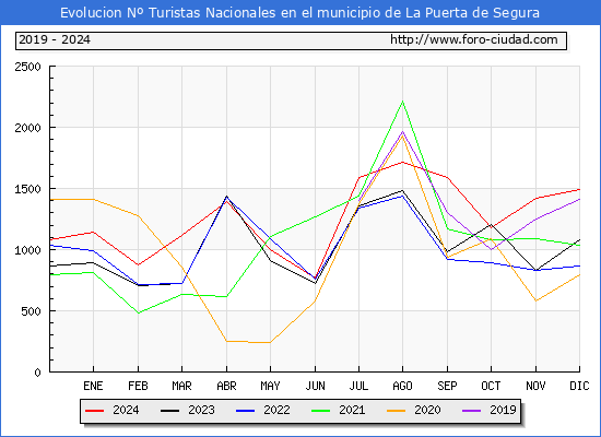 Evolucin Numero de turistas de origen Espaol en el Municipio de La Puerta de Segura hasta Diciembre del 2024.