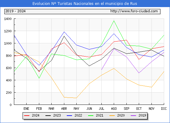 Evolucin Numero de turistas de origen Espaol en el Municipio de Rus hasta Diciembre del 2024.