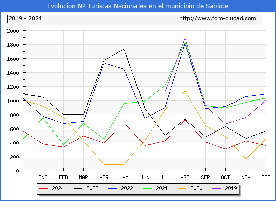 Evolucin Numero de turistas de origen Espaol en el Municipio de Sabiote hasta Diciembre del 2024.