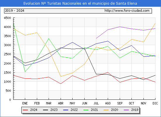 Evolucin Numero de turistas de origen Espaol en el Municipio de Santa Elena hasta Diciembre del 2024.