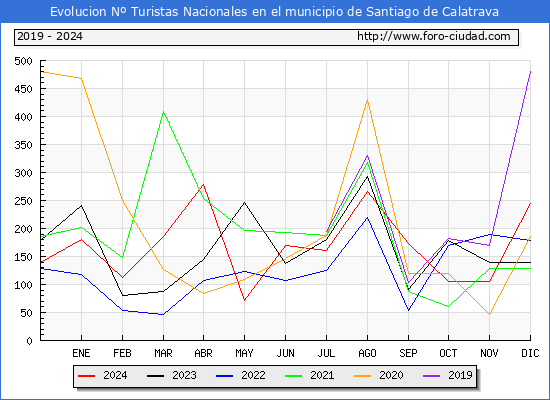 Evolucin Numero de turistas de origen Espaol en el Municipio de Santiago de Calatrava hasta Diciembre del 2024.