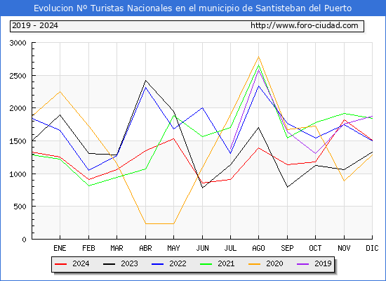 Evolucin Numero de turistas de origen Espaol en el Municipio de Santisteban del Puerto hasta Diciembre del 2024.