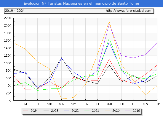 Evolucin Numero de turistas de origen Espaol en el Municipio de Santo Tom hasta Diciembre del 2024.