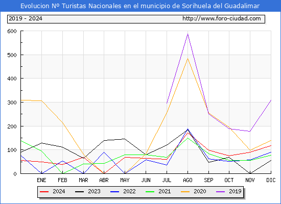 Evolucin Numero de turistas de origen Espaol en el Municipio de Sorihuela del Guadalimar hasta Diciembre del 2024.