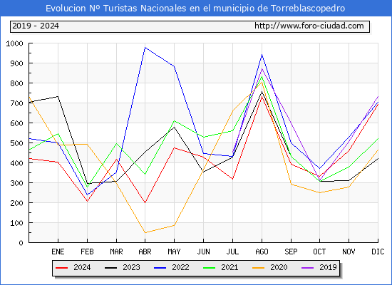 Evolucin Numero de turistas de origen Espaol en el Municipio de Torreblascopedro hasta Diciembre del 2024.