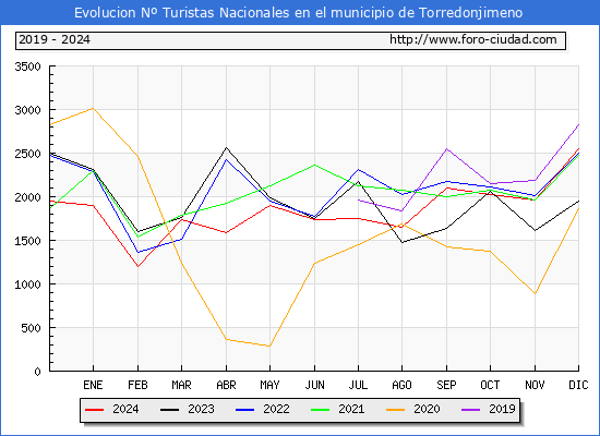 Evolucin Numero de turistas de origen Espaol en el Municipio de Torredonjimeno hasta Diciembre del 2024.