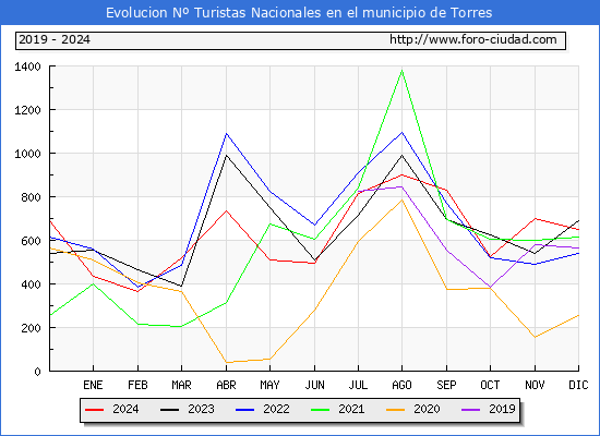 Evolucin Numero de turistas de origen Espaol en el Municipio de Torres hasta Diciembre del 2024.